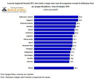 Ingegneria: al top per occupazione, contratti e retribuzione