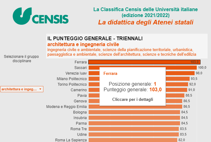 Qualità della didattica: Ingegneria-Unife al top della classifica nazionale CENSIS